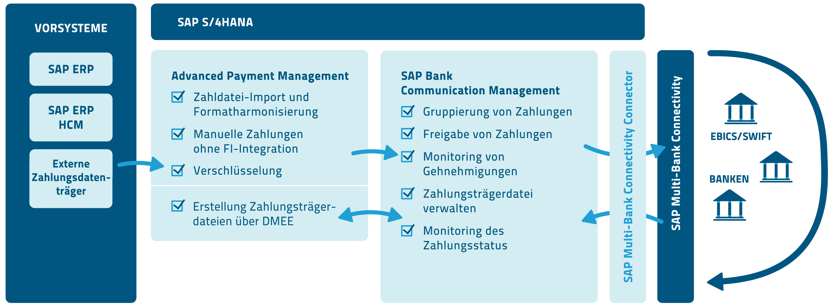 Unittwo Consulting - Genehmigungsprozess in SAP Bank Communication Management für Advanced Payment Management