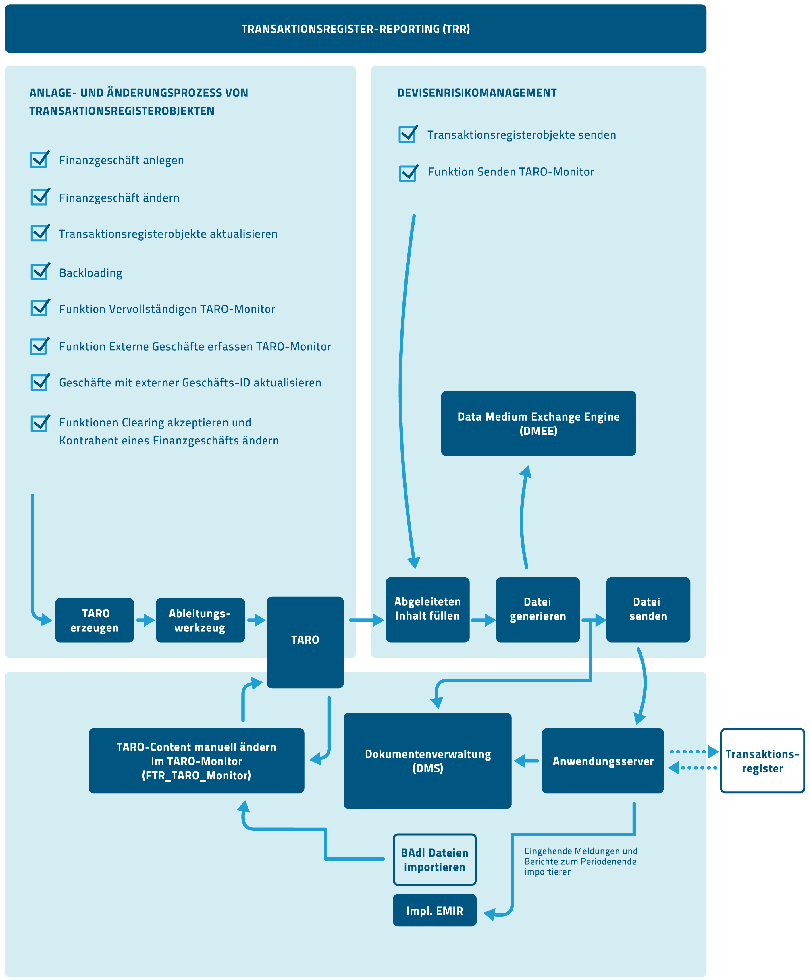 Unittwo Consulting - Überblick Transaktionsregister-Reporting (TRR)