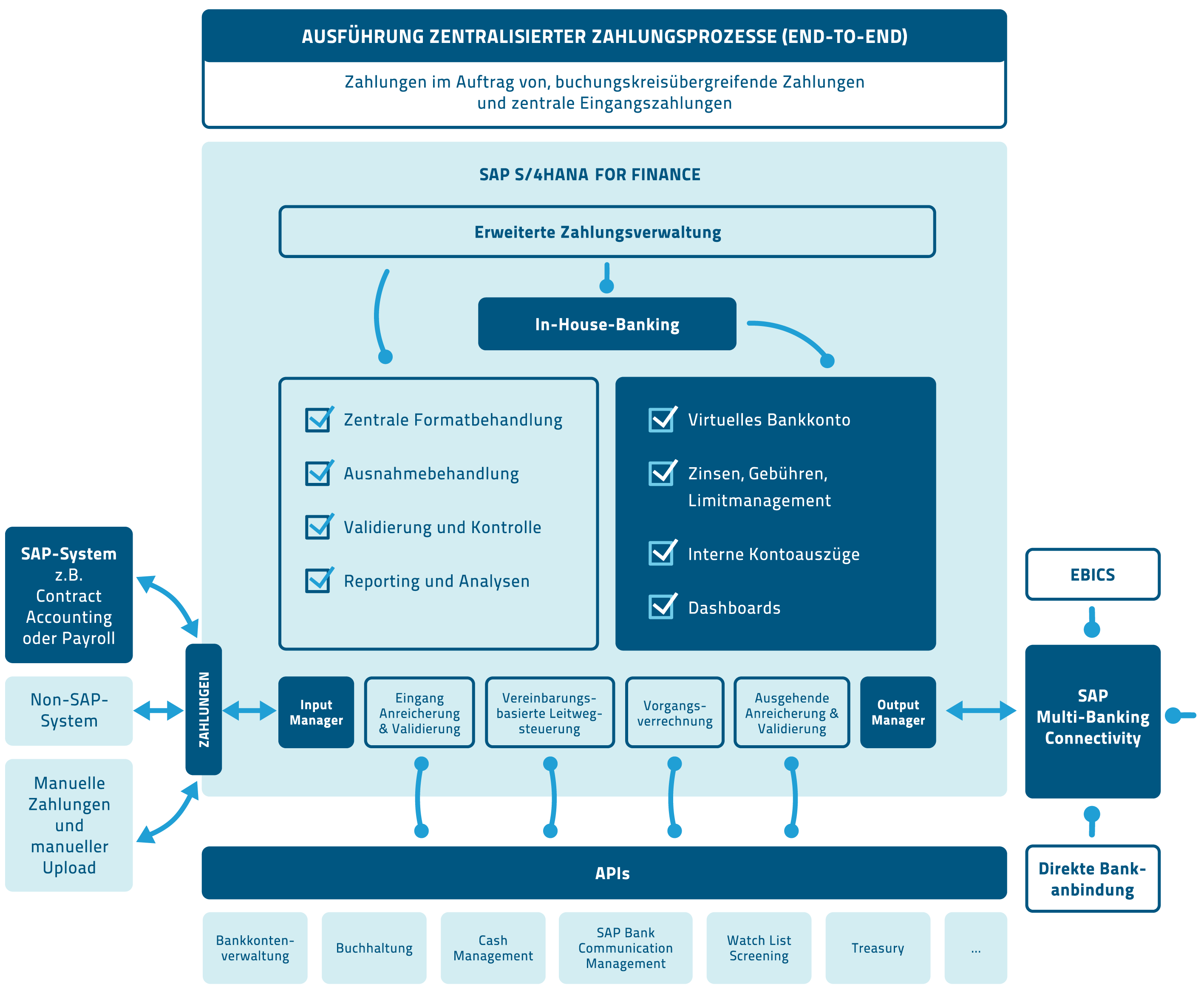 Unittwo Consulting - Integration des In-House-Bankings im Modul Advanced Payment Management