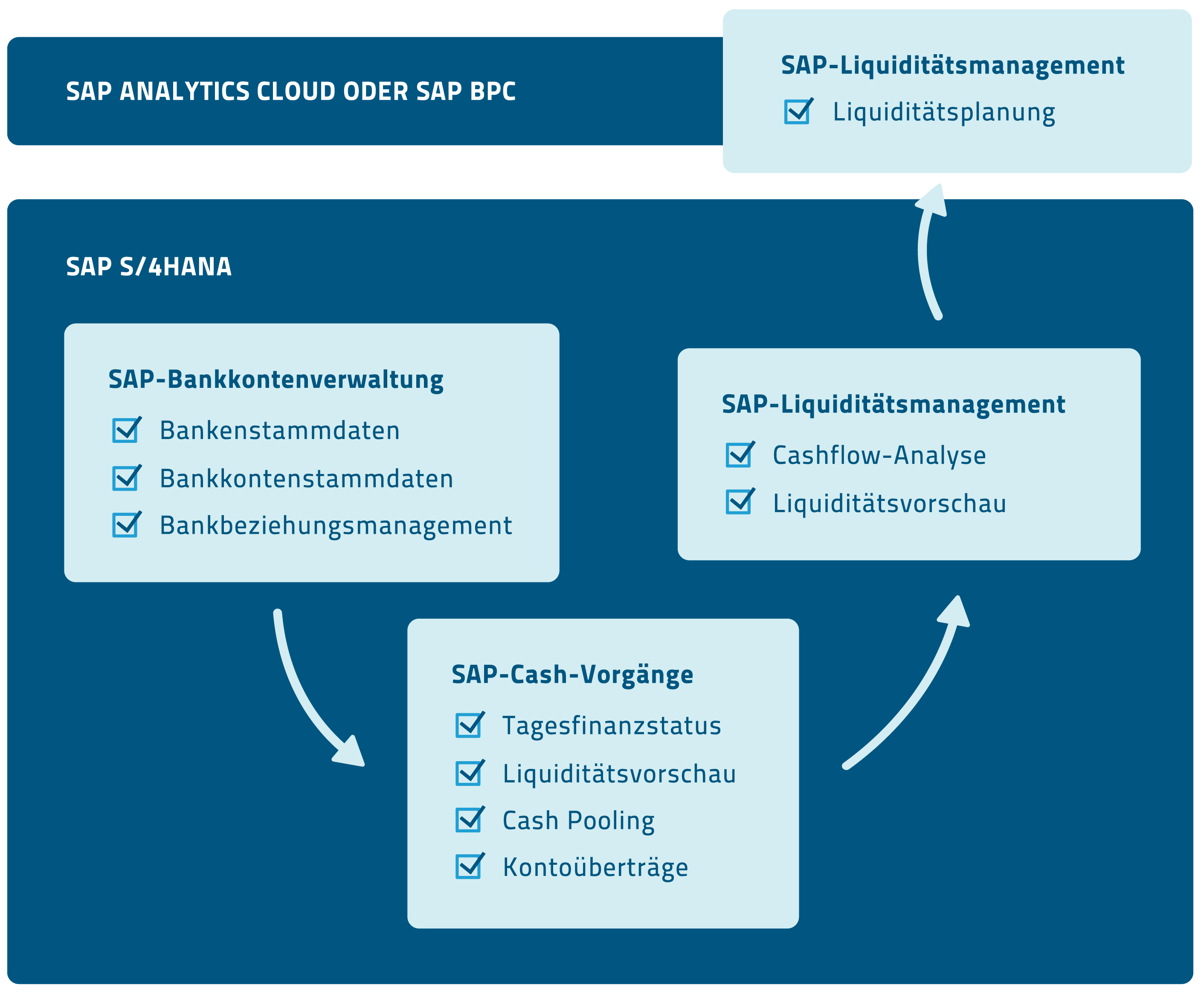 Unittwo Consulting - SAP Cash & Liquidity Management