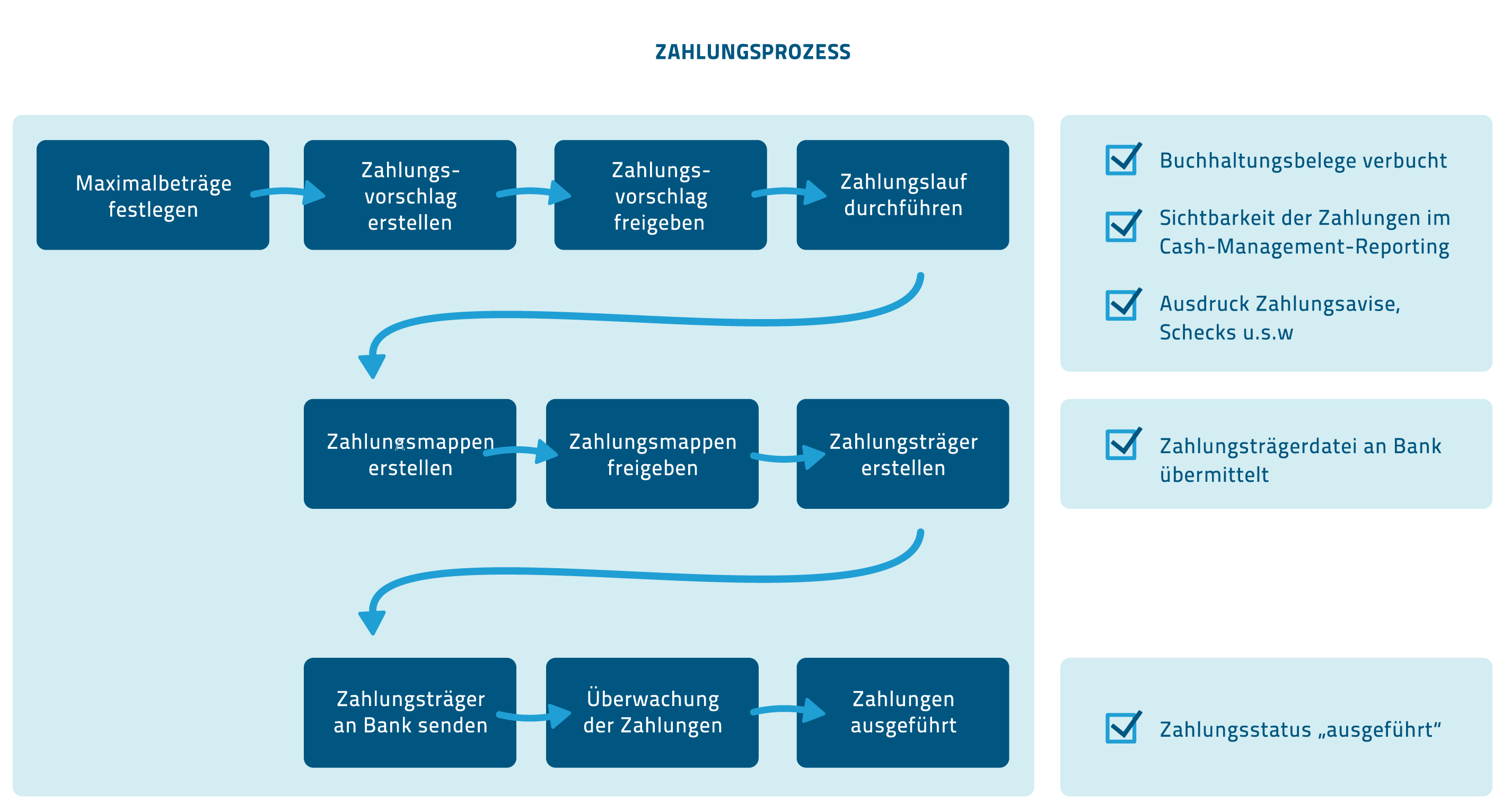 Unittwo Consulting - Exemplarischer Ablauf gesamter Lebenszyklus - von Zahllaufabwicklung bis -freigabe